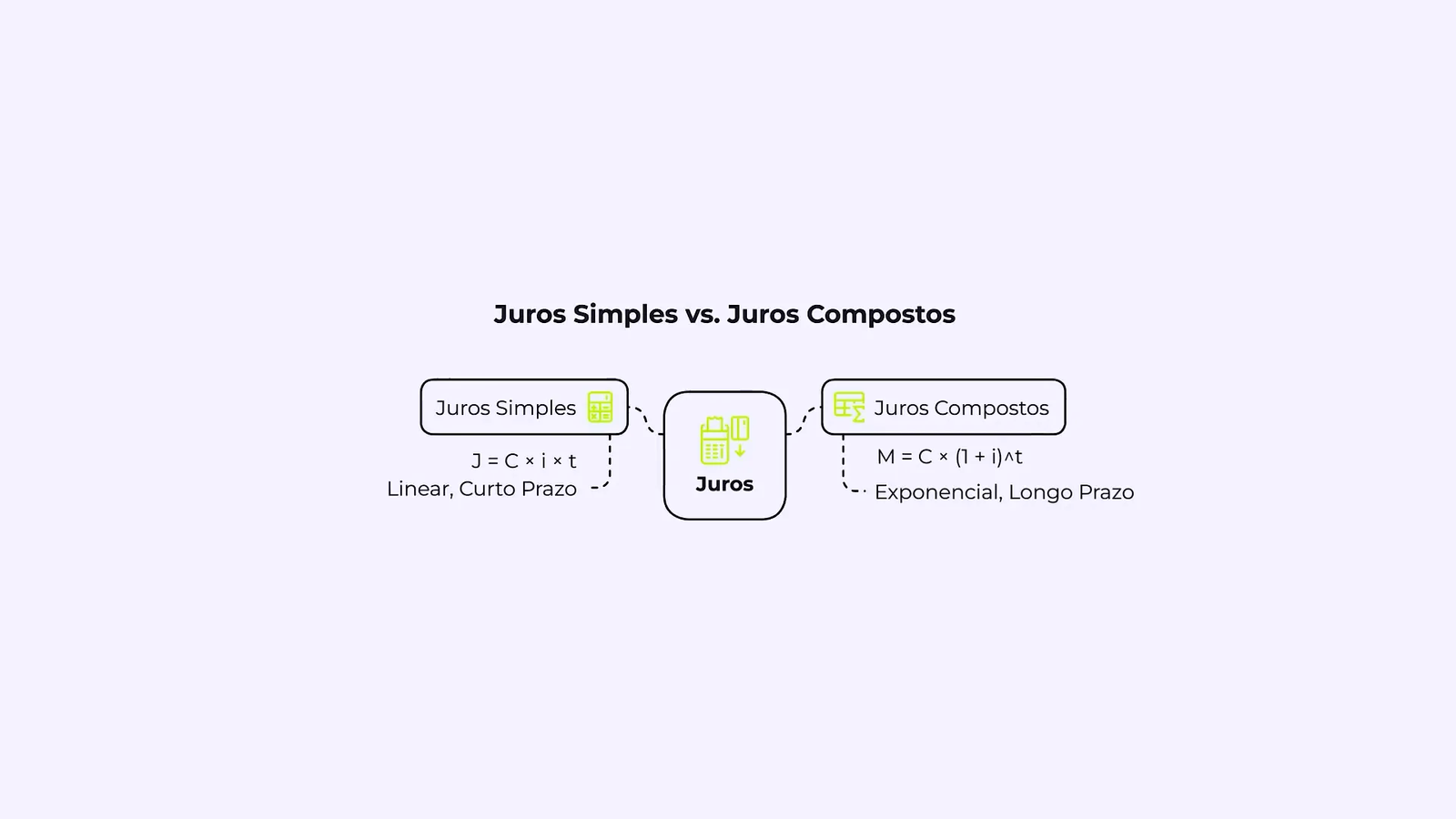 Exemplo de juros simples e compostos